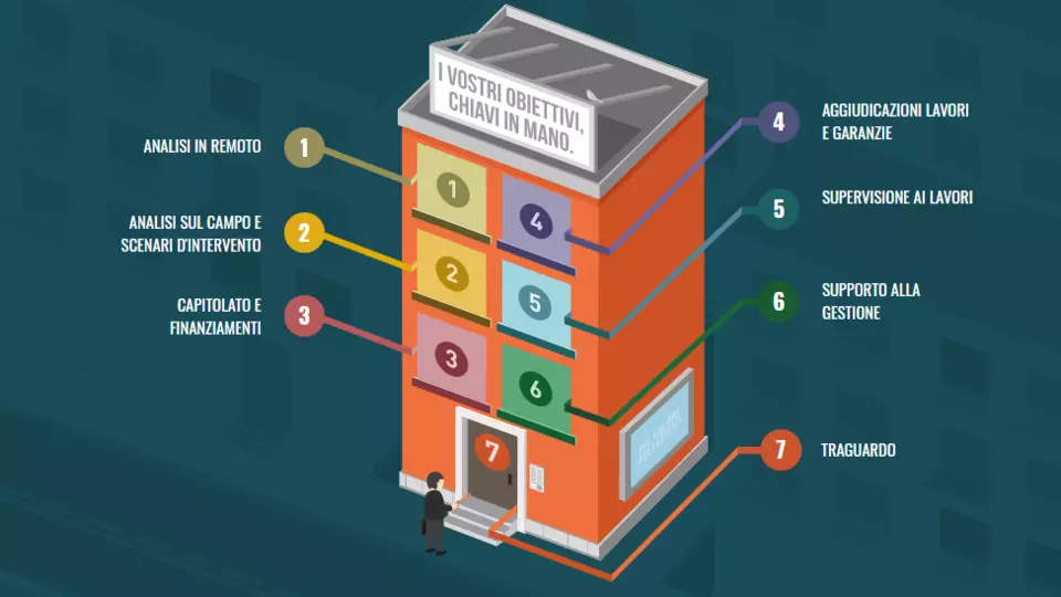 Come funziona REbuilding Network per il Superbonus 110